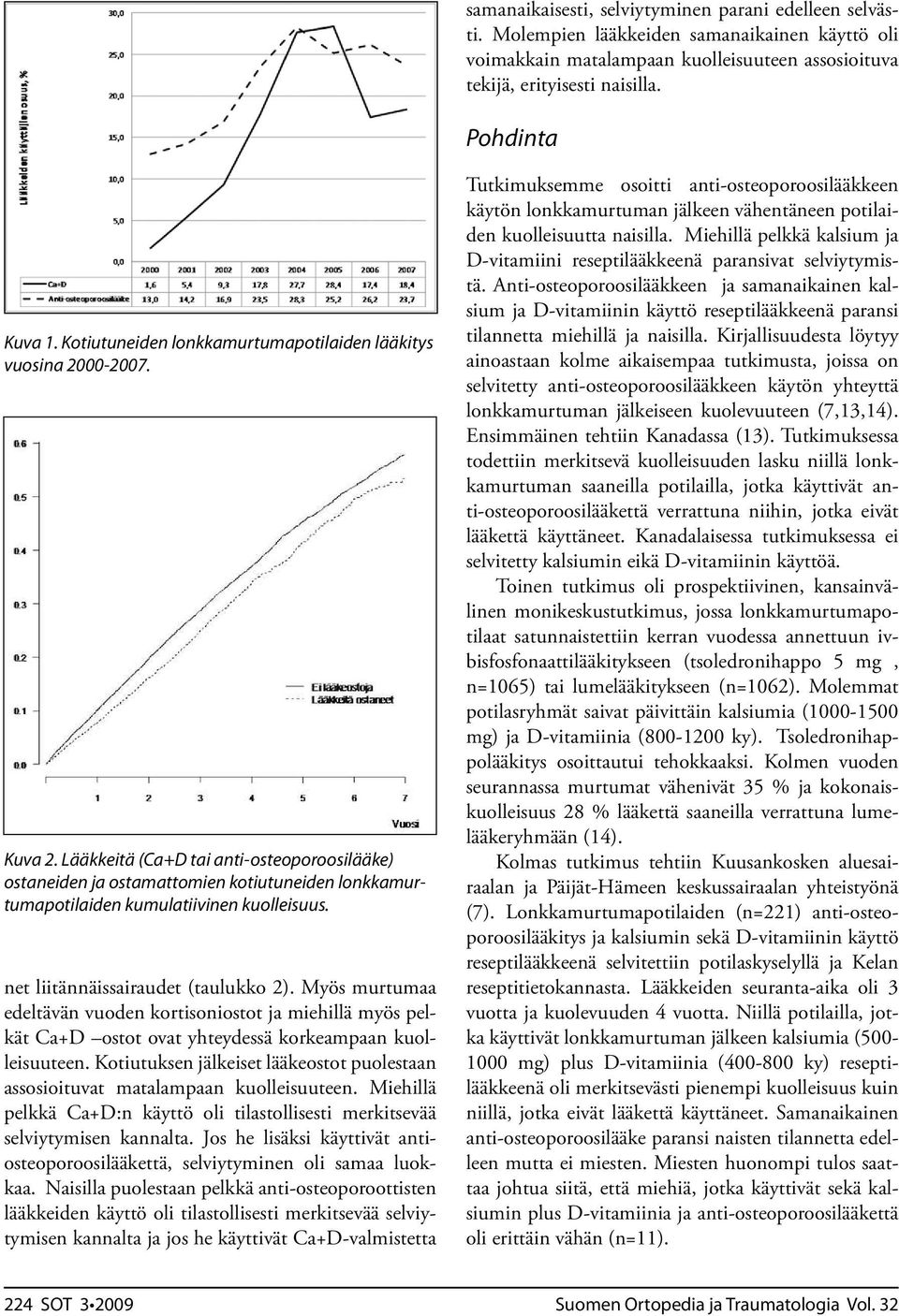 Lääkkeitä (Ca+D tai anti-osteoporoosilääke) ostaneiden ja ostamattomien kotiutuneiden lonkkamurtumapotilaiden kumulatiivinen kuolleisuus. net liitännäissairaudet (taulukko 2).