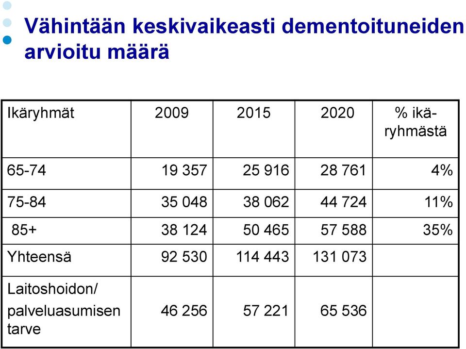 048 38 062 44 724 11% 85+ 38 124 50 465 57 588 35% Yhteensä 92 530