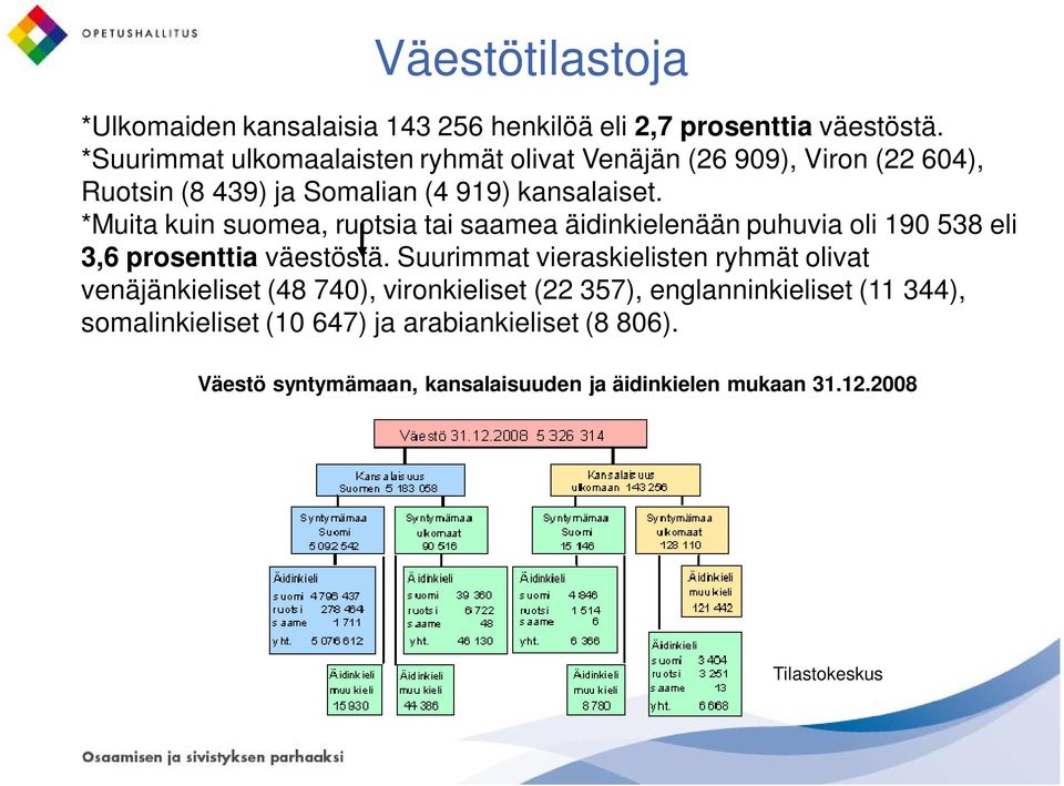 *Muita kuin suomea, ruotsia tai saamea äidinkielenään puhuvia oli 190 538 eli 3,6 prosenttia väestöstä.