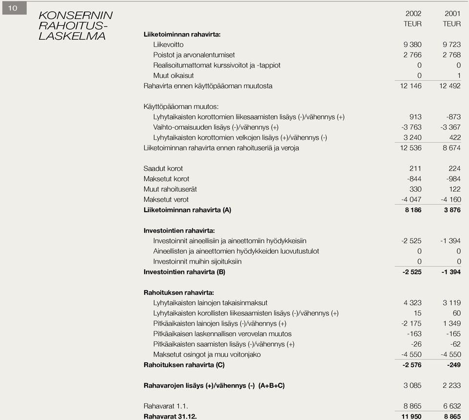 (+) -3 763-3 367 Lyhytaikaisten korottomien velkojen lisäys (+)/vähennys (-) 3 240 422 Liiketoiminnan rahavirta ennen rahoituseriä ja veroja 12 536 8 674 Saadut korot 211 224 Maksetut korot -844-984