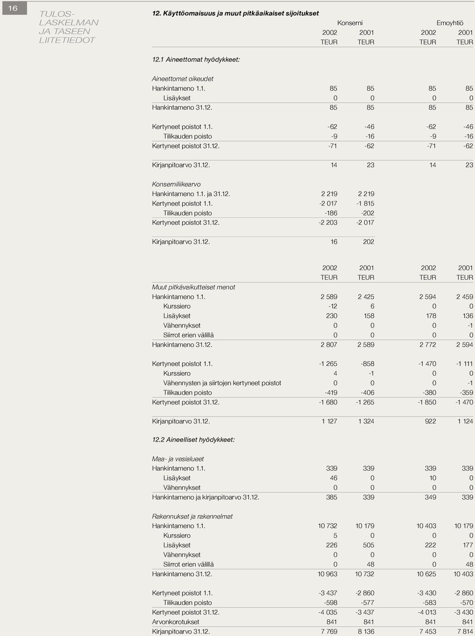 1. -2 017-1 815 Tilikauden poisto -186-202 Kertyneet poistot 31.12. -2 203-2 017 Kirjanpitoarvo 31.12. 16 202 Muut pitkävaikutteiset menot Hankintameno 1.1. 2 589 2 425 2 594 2 459 Kurssiero -12 6 0 0 Lisäykset 230 158 178 136 Vähennykset 0 0 0-1 Siirrot erien välillä 0 0 0 0 Hankintameno 31.