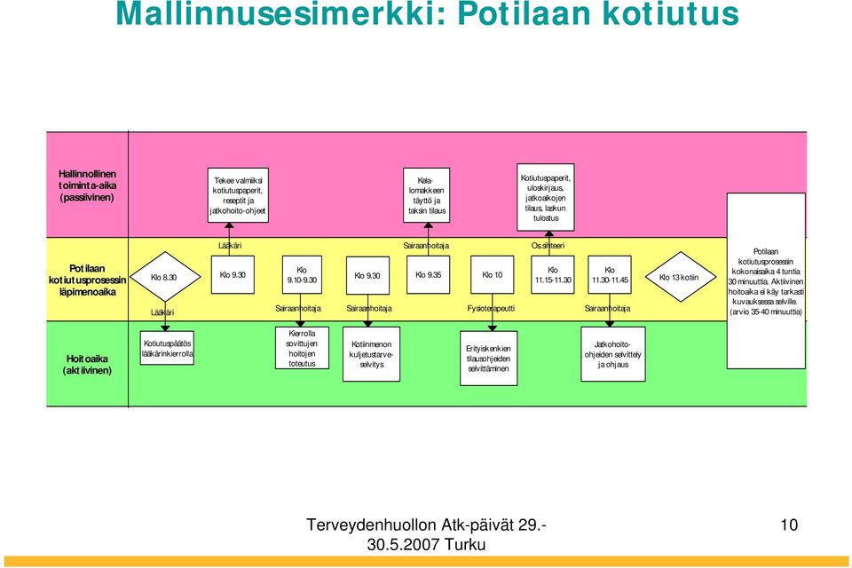 35 Klo 10 Fysioterapeutti Os.sihteeri Klo 11.15-11.30 Klo 11.30-11.45 Sairaanhoitaja Klo 13 kotiin Potilaan kotiutusprosessin kokonaisaika 4 tuntia 30 minuuttia.