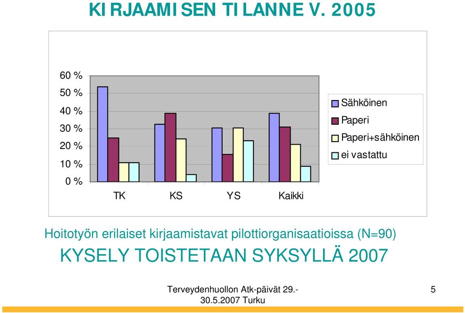 Sähköinen Paperi Paperi+sähköinen ei vastattu Hoitotyön