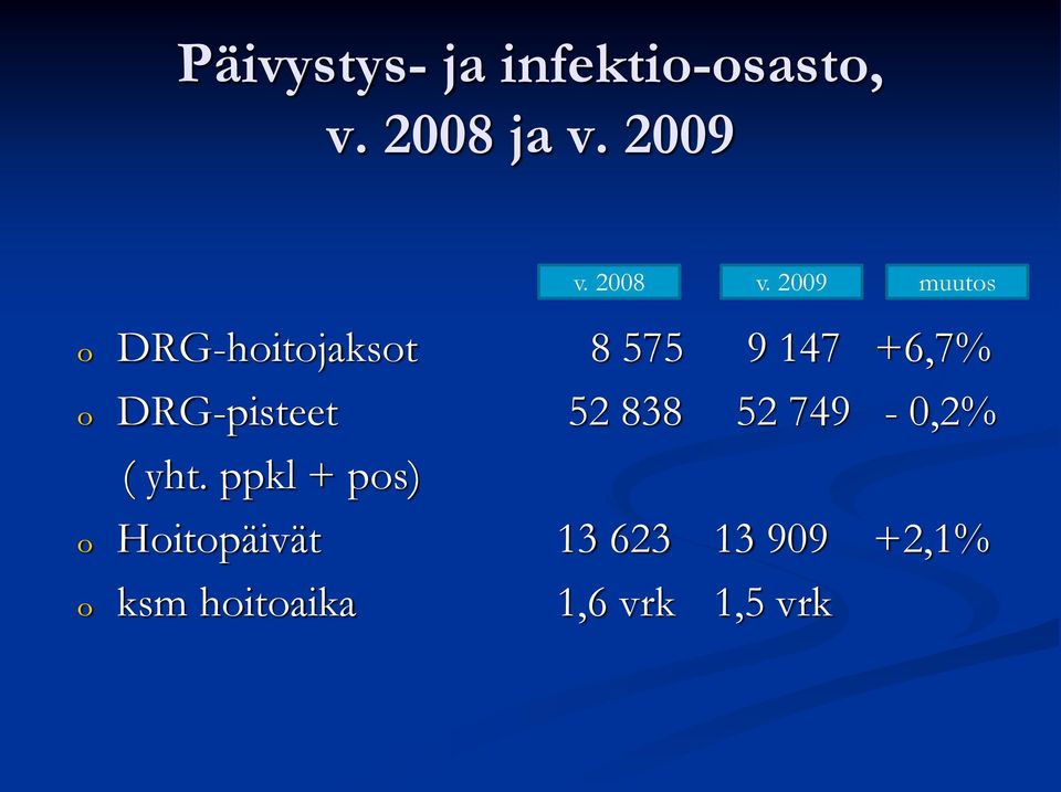 2009 muutos o DRG-hoitojaksot 8 575 9 147 +6,7% o