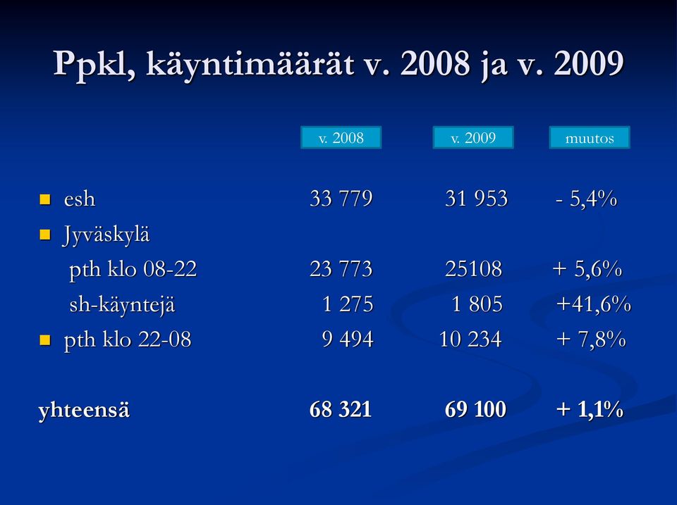 08-22 23 773 25108 + 5,6% sh-käyntejä 1 275 1 805