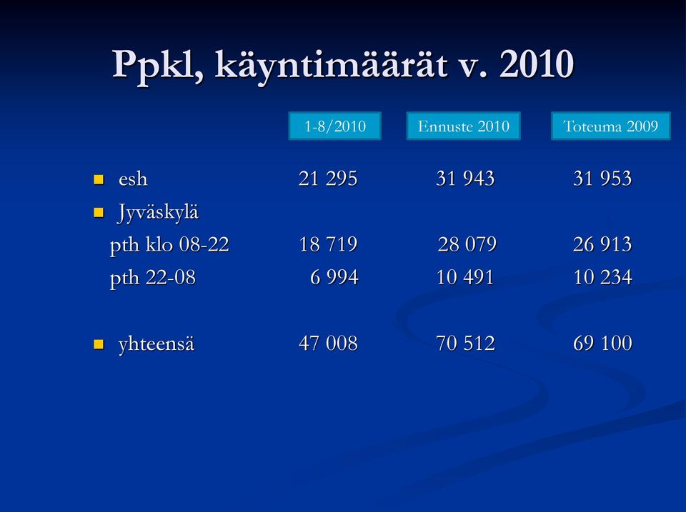 295 31 943 31 953 Jyväskylä pth klo 08-22 18