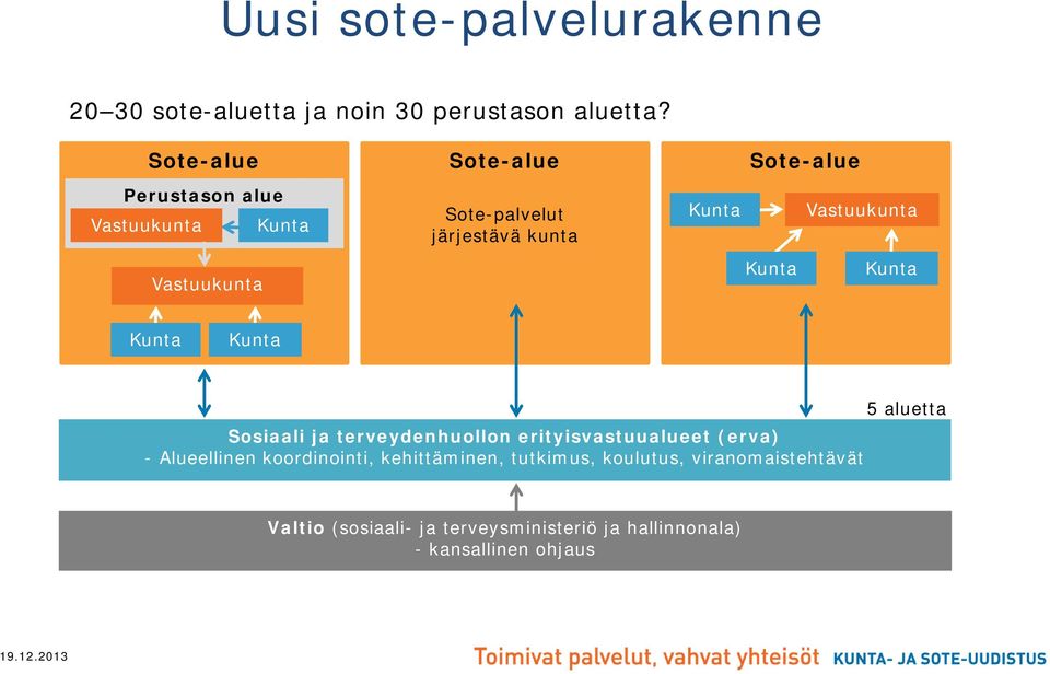 Kunta Vastuukunta Kunta Kunta Kunta Kunta Sosiaali ja terveydenhuollon erityisvastuualueet (erva) - Alueellinen