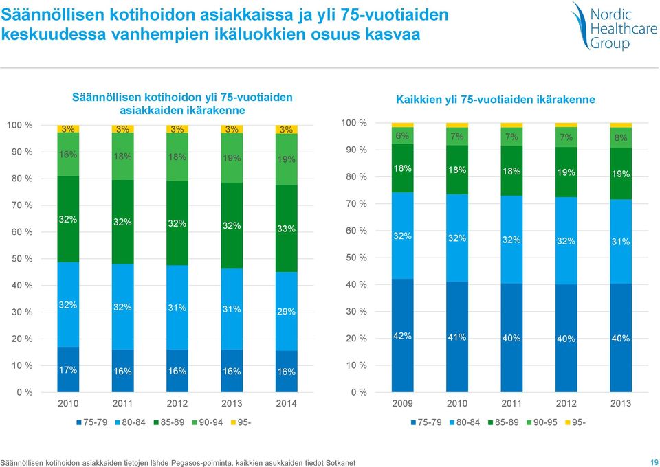 60 % 32% 32% 32% 32% 31% 50 % 50 % 40 % 40 % 30 % 32% 32% 31% 31% 29% 30 % 20 % 20 % 42% 41% 40% 40% 40% 10 % 17% 16% 16% 16% 16% 10 % 0 % 2010 2011 2012 2013 2014 0 % 2009