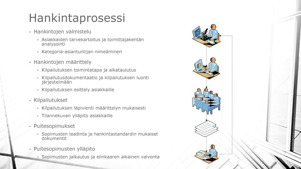 Kilpailutuksen esittely asiakkaille Kilpailutukset Kilpailutuksen läpivienti määrittelyn mukaisesti Tilannekuvan ylläpito asiakkaille