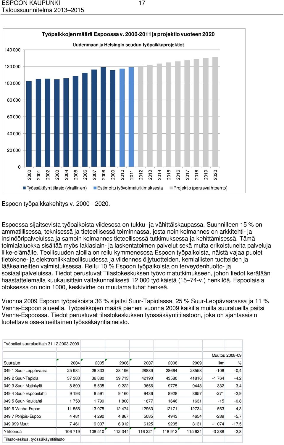 työvoimatutkimuksesta Projektio (perusvaihtoehto) Espoon työpaikkakehitys v. 2000-2020. Espoossa sijaitsevista työpaikoista viidesosa on tukku- ja vähittäiskaupassa.