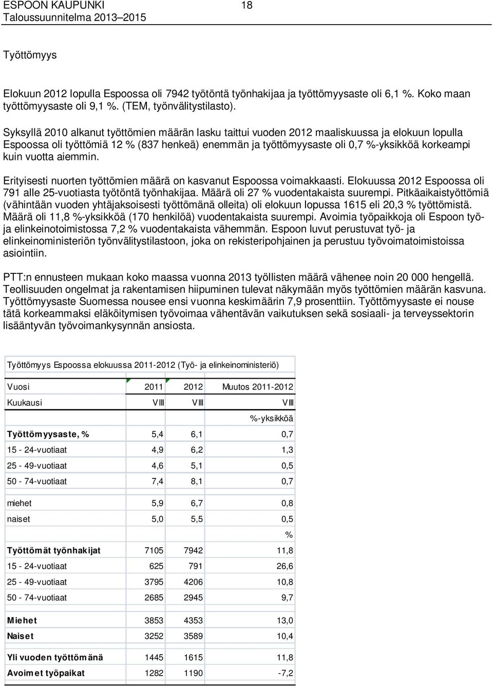 vuotta aiemmin. Erityisesti nuorten työttömien määrä on kasvanut Espoossa voimakkaasti. Elokuussa 2012 Espoossa oli 791 alle 25-vuotiasta työtöntä työnhakijaa. Määrä oli 27 % vuodentakaista suurempi.