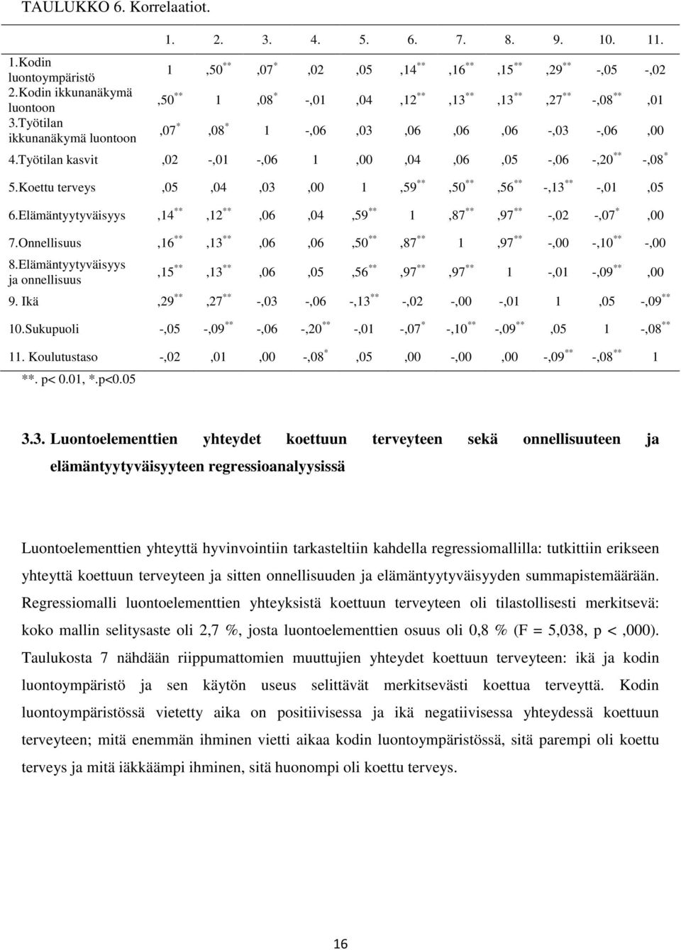 Työtilan kasvit,02 -,01 -,06 1,00,04,06,05 -,06 -,20 ** -,08 * 5.Koettu terveys,05,04,03,00 1,59 **,50 **,56 ** -,13 ** -,01,05 6.