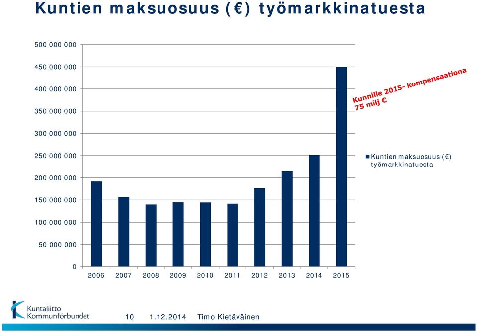 maksuosuus ( ) työmarkkinatuesta 200 000 000 150 000 000 100