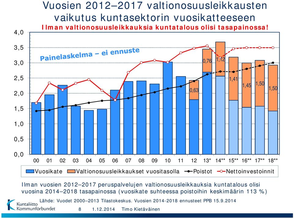 Valtionosuusleikkaukset vuositasolla Poistot Nettoinvestoinnit Ilman vuosien 2012 2017 peruspalvelujen valtionosuusleikkauksia kuntatalous olisi