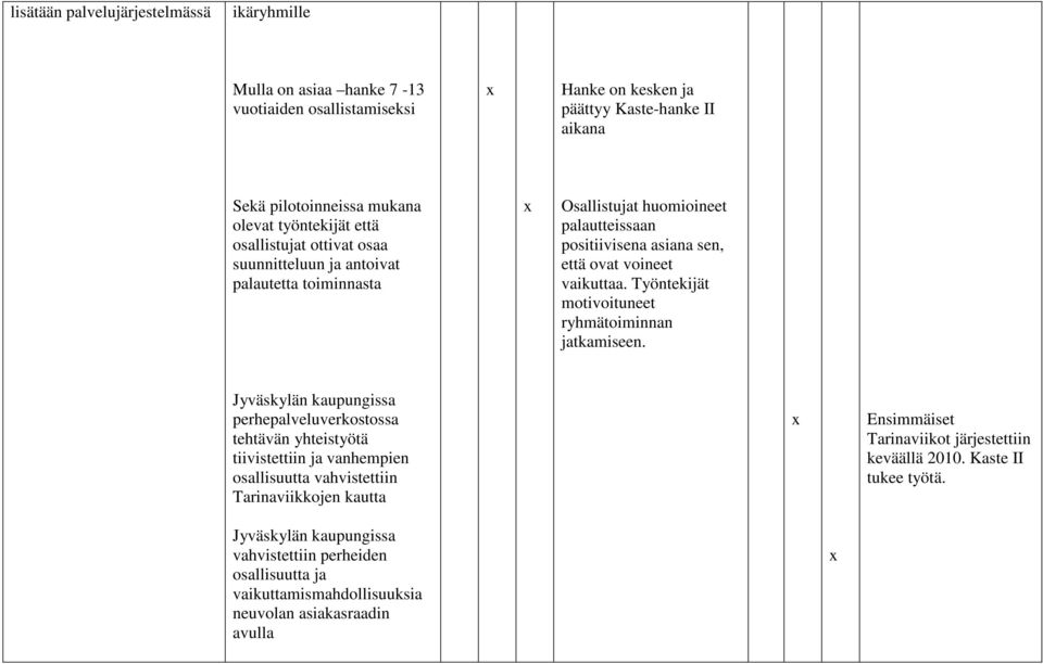 Työntekijät motivoituneet ryhmätoiminnan jatkamiseen.