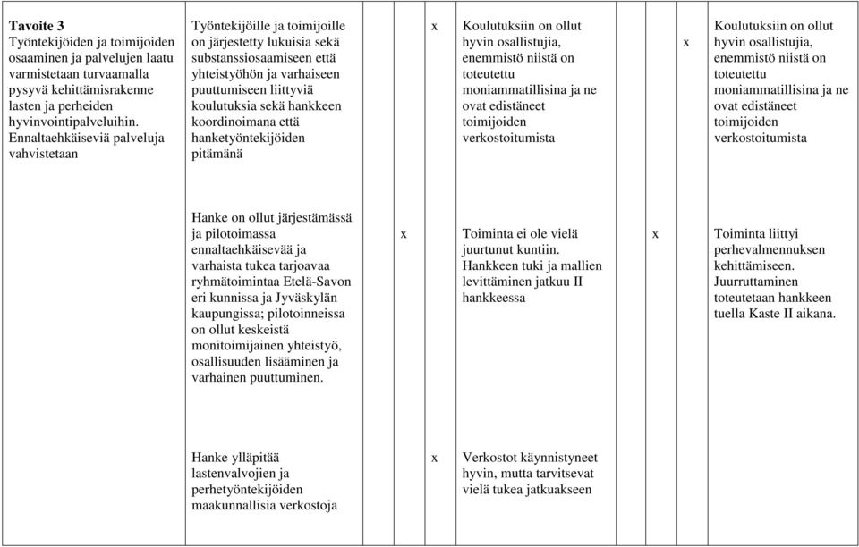 hankkeen koordinoimana että hanketyöntekijöiden pitämänä Koulutuksiin on ollut hyvin osallistujia, enemmistö niistä on toteutettu moniammatillisina ja ne ovat edistäneet toimijoiden verkostoitumista