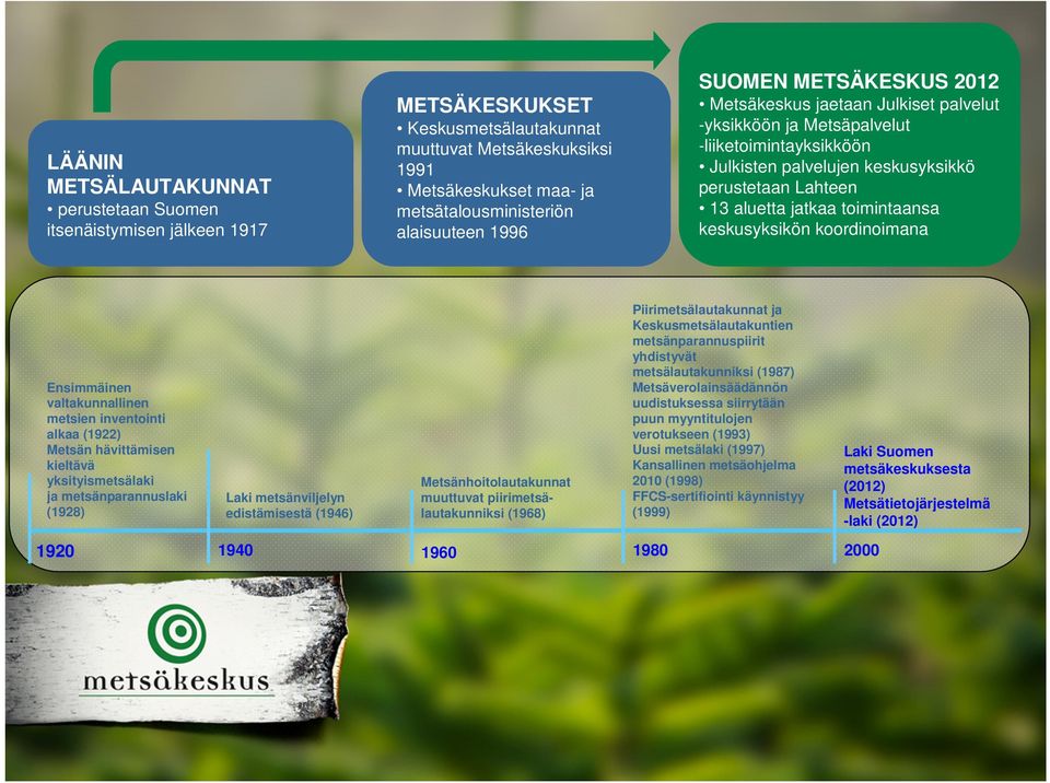 toimintaansa keskusyksikön koordinoimana Ensimmäinen valtakunnallinen metsien inventointi alkaa (1922) Metsän hävittämisen kieltävä yksityismetsälaki ja metsänparannuslaki (1928) Laki metsänviljelyn