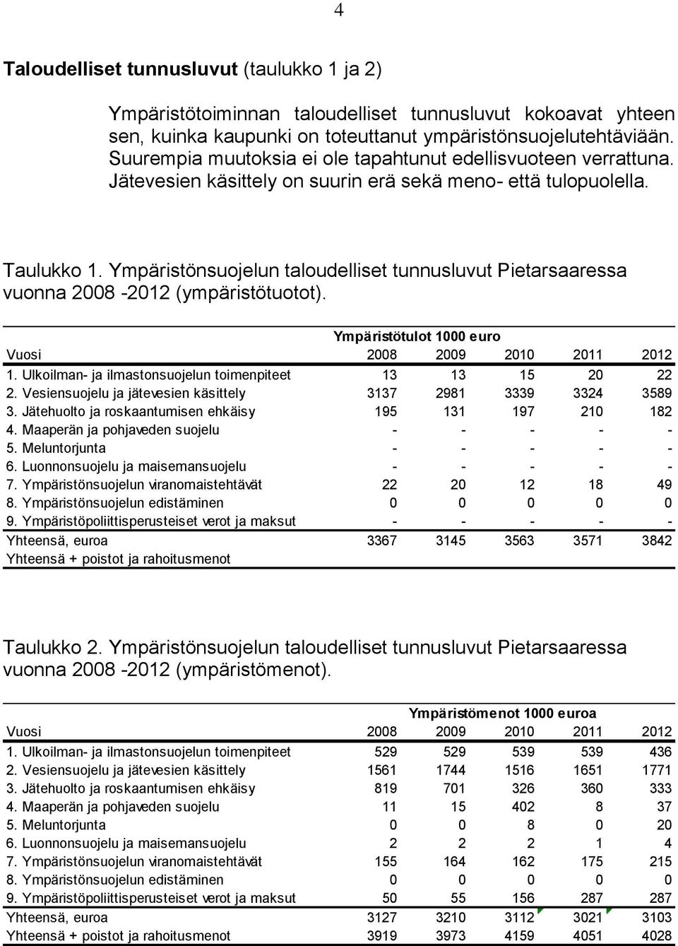 Ympäristönsuojelun taloudelliset tunnusluvut Pietarsaaressa vuonna 2008-2012 (ympäristötuotot). Ympäristötulot 1000 euro Vuosi 2008 2009 2010 2011 2012 1.