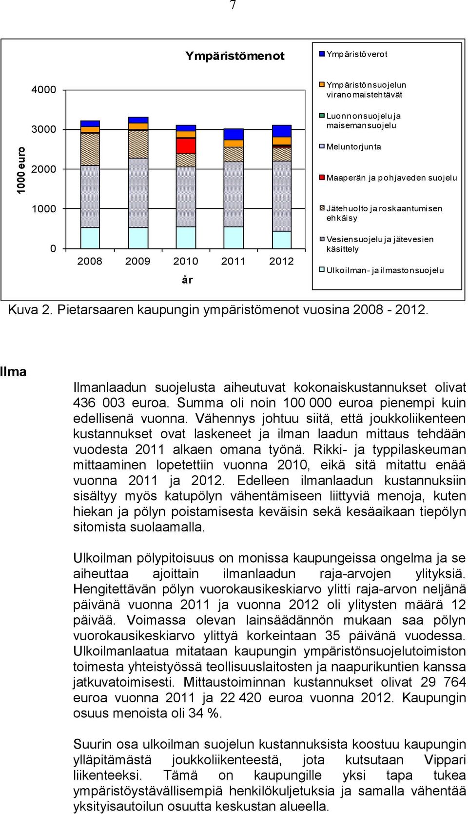 Ilma Ilmanlaadun suojelusta aiheutuvat kokonaiskustannukset olivat 436 003 euroa. Summa oli noin 100 000 euroa pienempi kuin edellisenä vuonna.