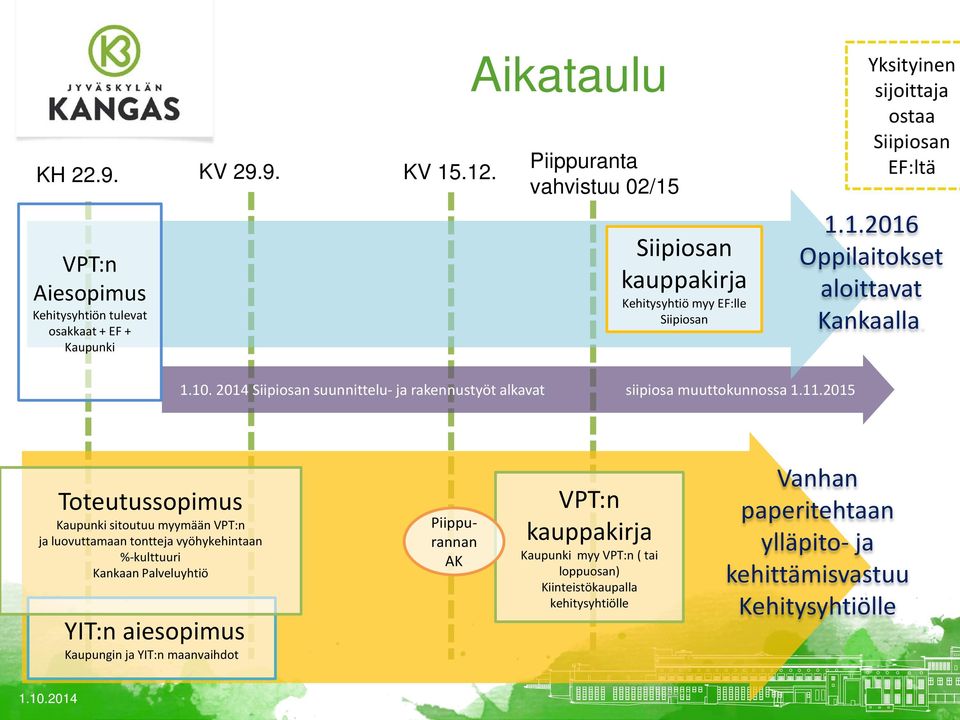 ostaa Siipiosan EF:ltä 1.1.2016 Oppilaitokset aloittavat Kankaalla. 1.10. 2014 Siipiosan suunnittelu- ja rakennustyöt alkavat siipiosa muuttokunnossa 1.11.