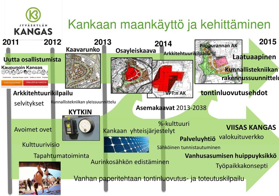 Arkkitehtuurikilpailu VPT:n AK Asemakaavat 2013-2038 Piippurannan AK Sähköinen tunnistautuminen tontinluovutusehdot VIISAS KANGAS valokuituverkko
