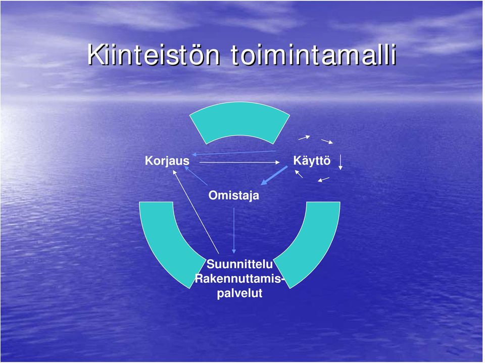 Käyttö Omistaja