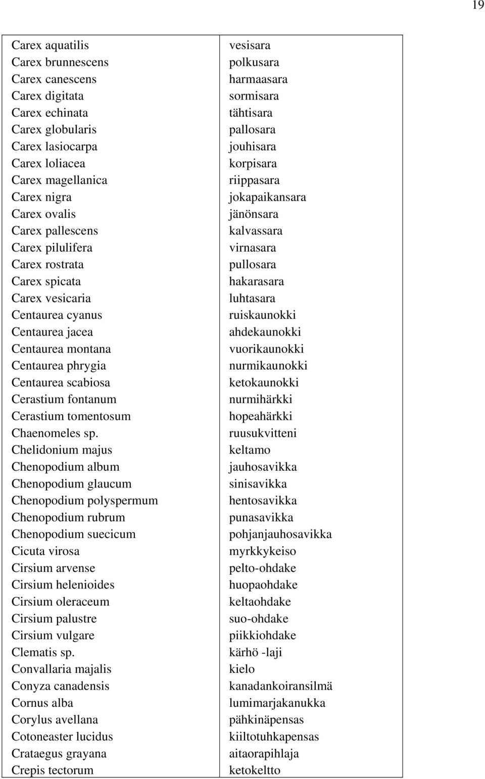 Chelidonium majus Chenopodium album Chenopodium glaucum Chenopodium polyspermum Chenopodium rubrum Chenopodium suecicum Cicuta virosa Cirsium arvense Cirsium helenioides Cirsium oleraceum Cirsium