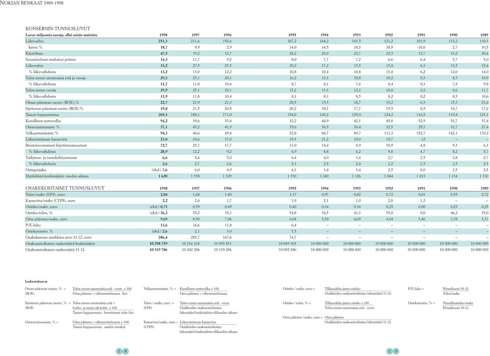 Liikevoitto 33,2 27,5 23,5 2,2 17,2 15,5 15,8 6,3 13,5 15,4 % liikevaihdosta 13,2 13, 12,2 1,8 1,4 1,8 13, 6,2 12, 14, Tulos ennen satunnaisia eriä ja veroja 29,3 25,1 2,1 16,2 13,3 1,8 1,2,3 8,5 1,9