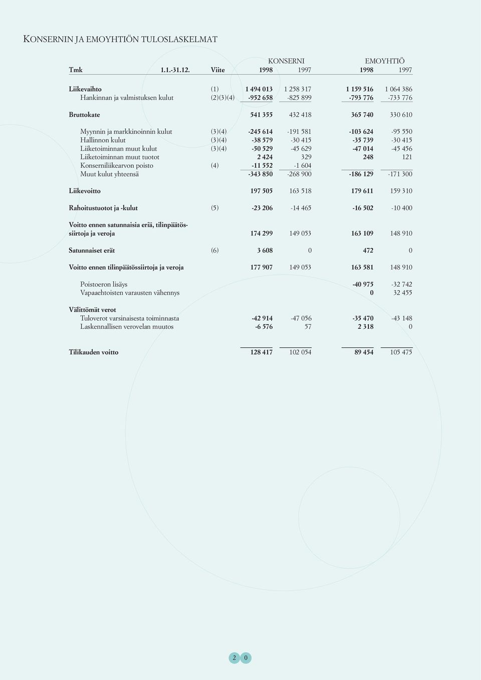 Myynnin ja markkinoinnin kulut (3)(4) -245 614-191 581-13 624-95 55 Hallinnon kulut (3)(4) -38 579-3 415-35 739-3 415 Liiketoiminnan muut kulut (3)(4) -5 529-45 629-47 14-45 456 Liiketoiminnan muut