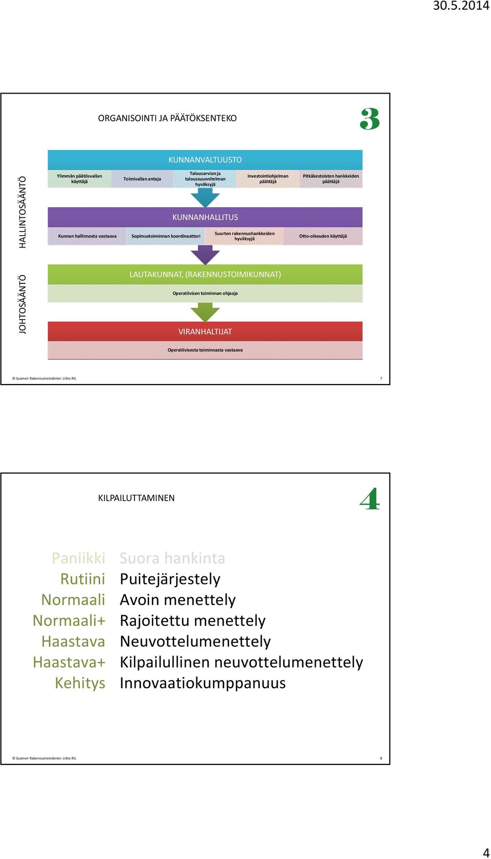(RAKENNUSTOIMIKUNNAT) Operatiivisen toiminnan ohjaaja VIRANHALTIJAT Operatiivisesta toiminnasta vastaava Suomen Rakennusinsinöörien Liitto RIL KILPAILUTTAMINEN 4 Paniikki Rutiini Normaali Normaali+
