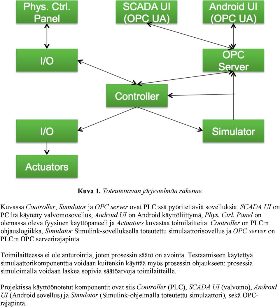 Controller on PLC:n ohjauslogiikka, Simulator Simulink-sovelluksella toteutettu simulaattorisovellus ja OPC server on PLC:n OPC serverirajapinta.