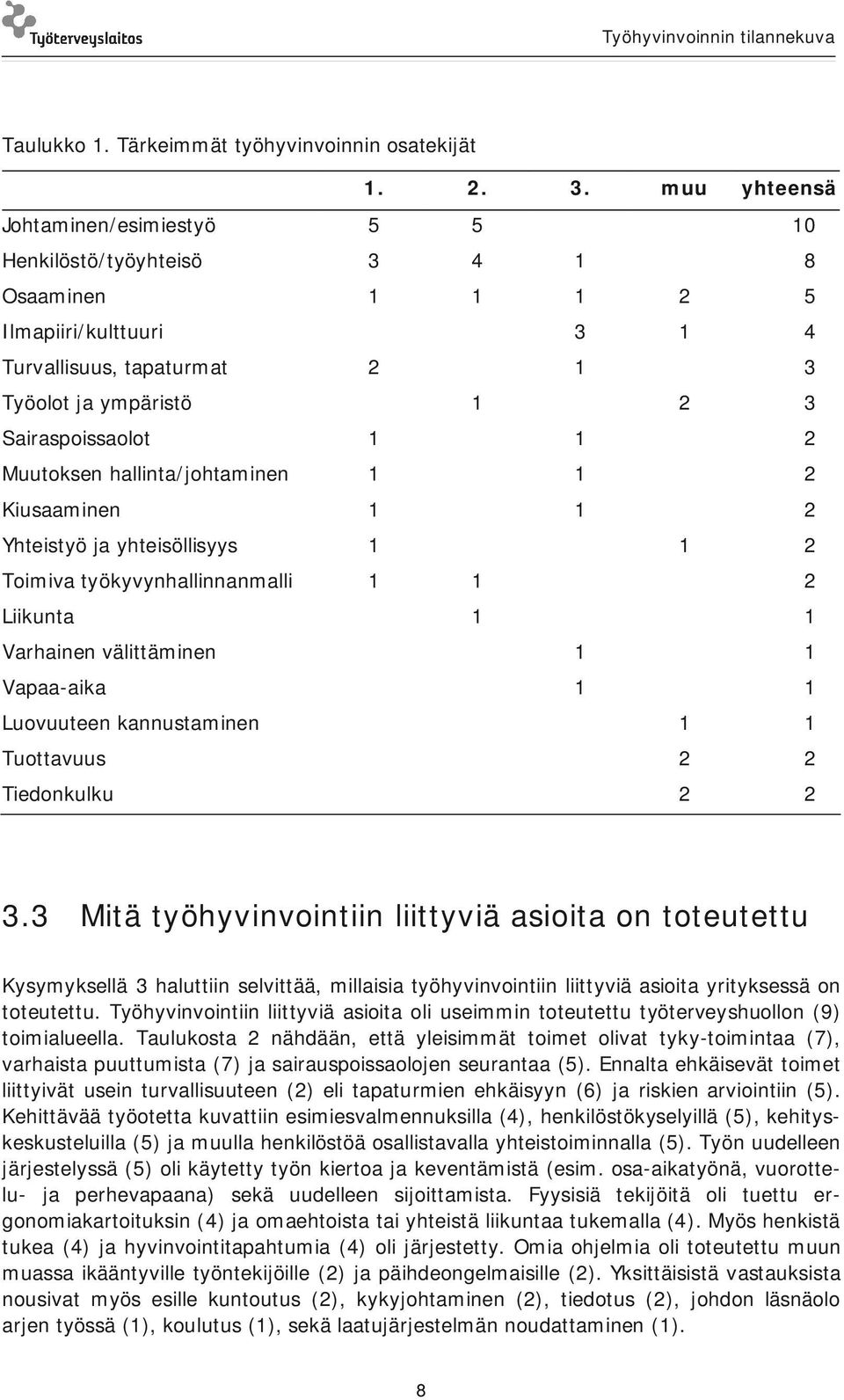 Muutoksen hallinta/johtaminen 1 1 2 Kiusaaminen 1 1 2 Yhteistyö ja yhteisöllisyys 1 1 2 Toimiva työkyvynhallinnanmalli 1 1 2 Liikunta 1 1 Varhainen välittäminen 1 1 Vapaa-aika 1 1 Luovuuteen