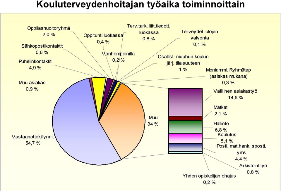 muuhun koulun järj. tilaisuuteen 1 % Moniamml.