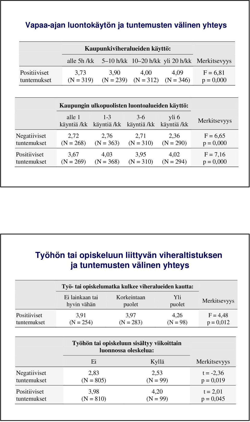 (N = 268) 2,76 (N = 363) 2,71 (N = 310) 2,36 (N = 290) F = 6,65 Positiiviset tuntemukset 3,67 (N = 269) 4,03 (N = 368) 3,95 (N = 310) 4,02 (N = 294) F = 7,16 Työhön tai opiskeluun liittyvän