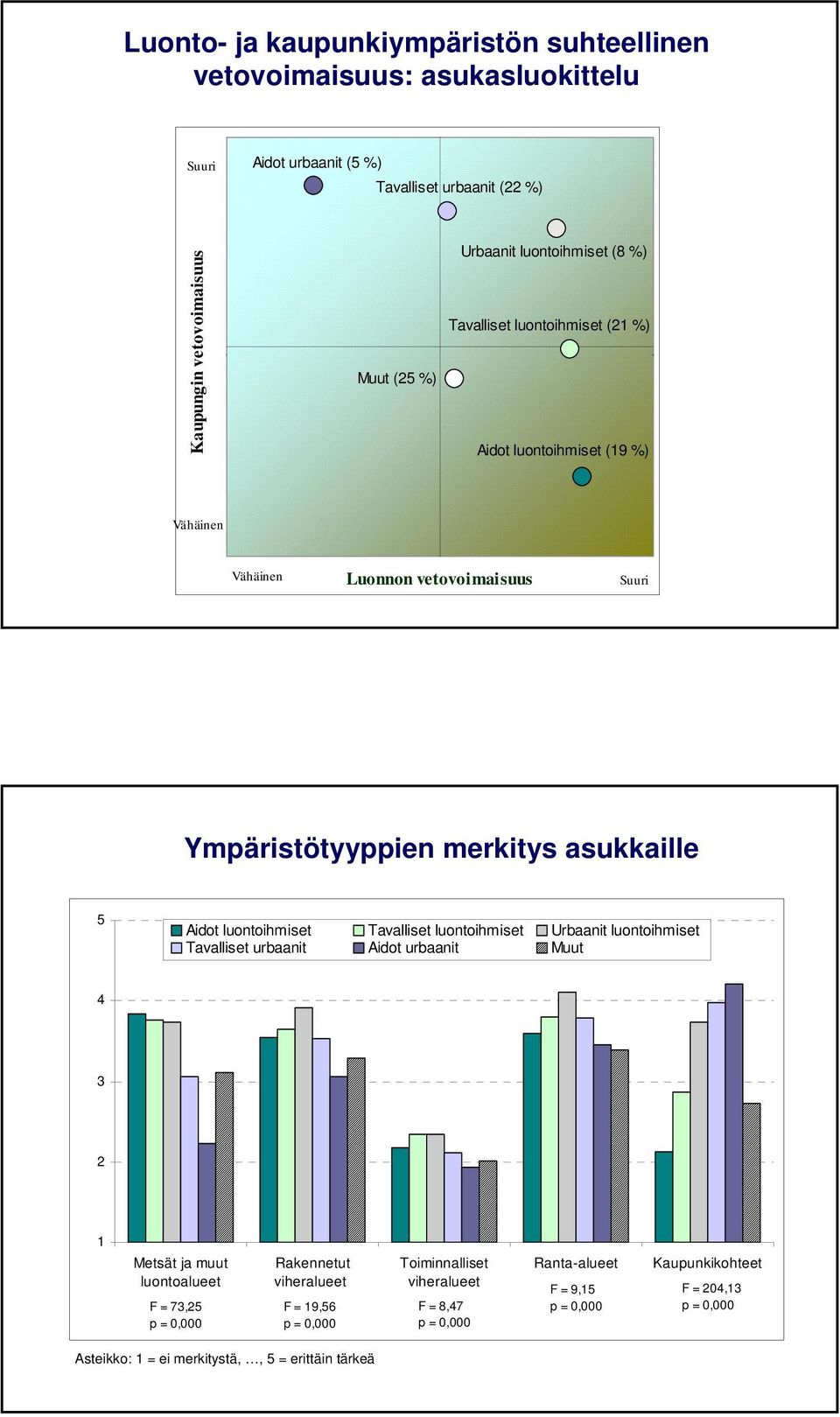 merkitys asukkaille 5 Aidot luontoihmiset Tavalliset luontoihmiset Urbaanit luontoihmiset Tavalliset urbaanit Aidot urbaanit Muut 4 3 2 1 Metsät ja muut luontoalueet F