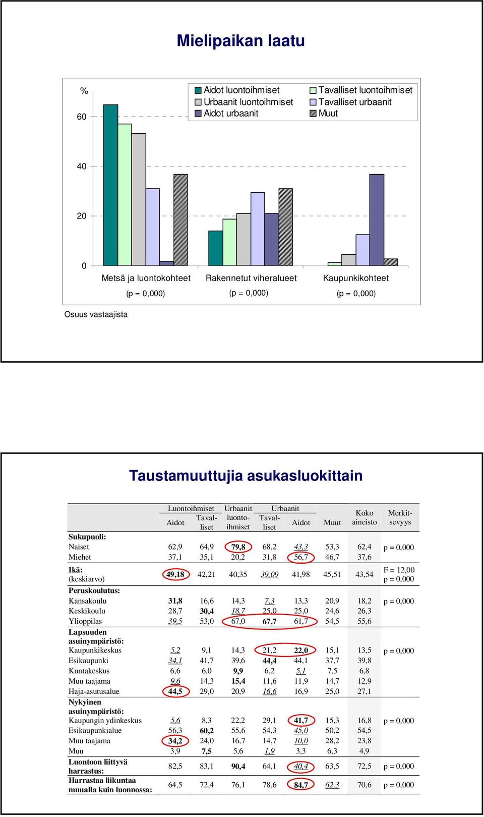 Sukupuoli: Naiset 62,9 64,9 79,8 68,2 43,3 53,3 62,4 Miehet 37,1 35,1 20,2 31,8 56,7 46,7 37,6 Ikä: (keskiarvo) 49,18 42,21 40,35 39,09 41,98 45,51 43,54 F = 12,00 Peruskoulutus: Kansakoulu 31,8 16,6