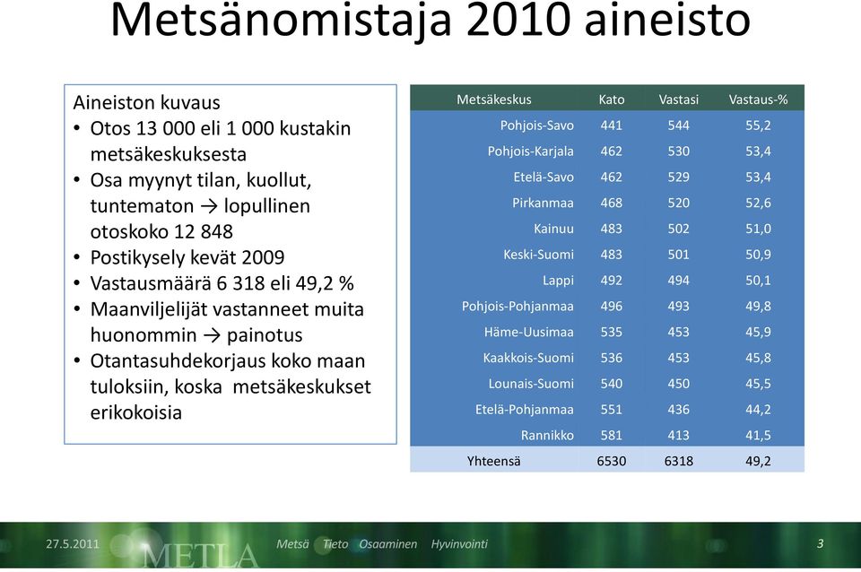 Vastaus-% Pohjois-Savo 441 544 55,2 Pohjois-Karjala 462 530 53,4 Etelä-Savo 462 529 53,4 Pirkanmaa 468 520 52,6 Kainuu 483 502 51,0 Keski-Suomi 483 501 50,9 Lappi 492 494 50,1