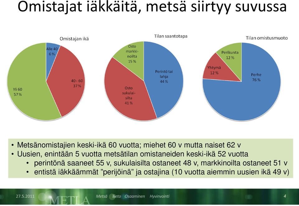 keski-ikä 52 vuotta perintönä saaneet 55 v, sukulaisilta ostaneet 48 v,