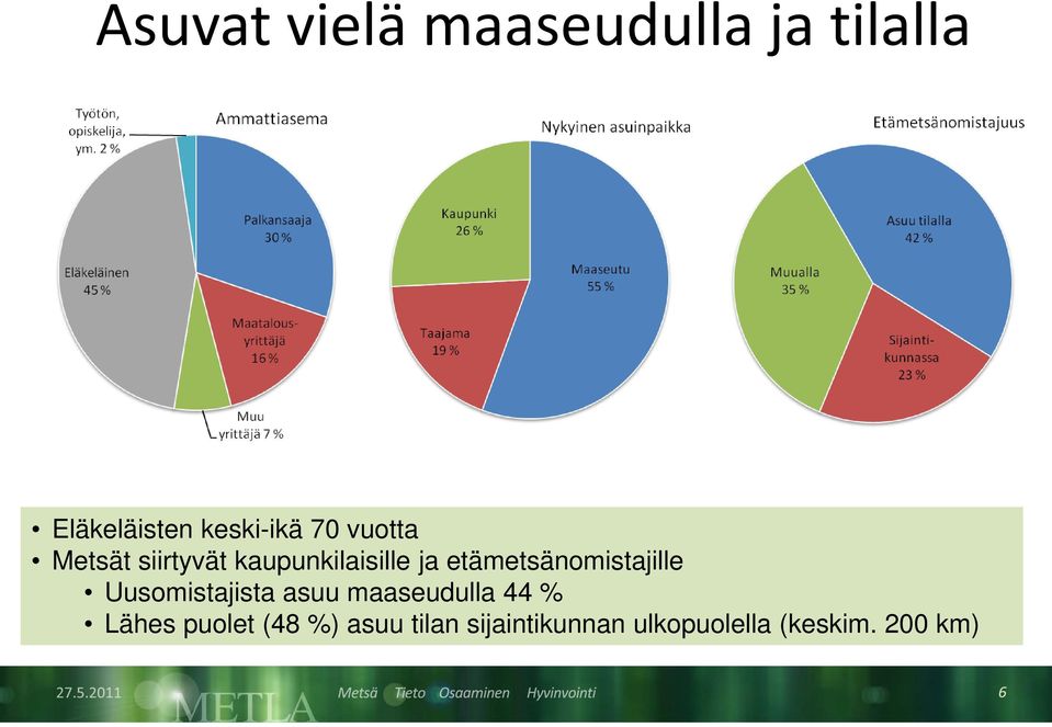 etämetsänomistajille Uusomistajista asuu maaseudulla 44 %