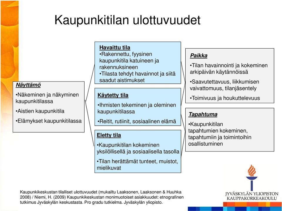 yksilöllisellä ja sosiaalisella tasolla Tilan herättämät tunteet, muistot, mielikuvat Paikka Tilan havainnointi ja kokeminen arkipäivän käytännöissä Saavutettavuus, liikkumisen vaivattomuus,