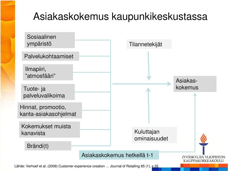 kanta-asiakasohjelmat Kokemukset muista kanavista Brändi(t) Kuluttajan ominaisuudet