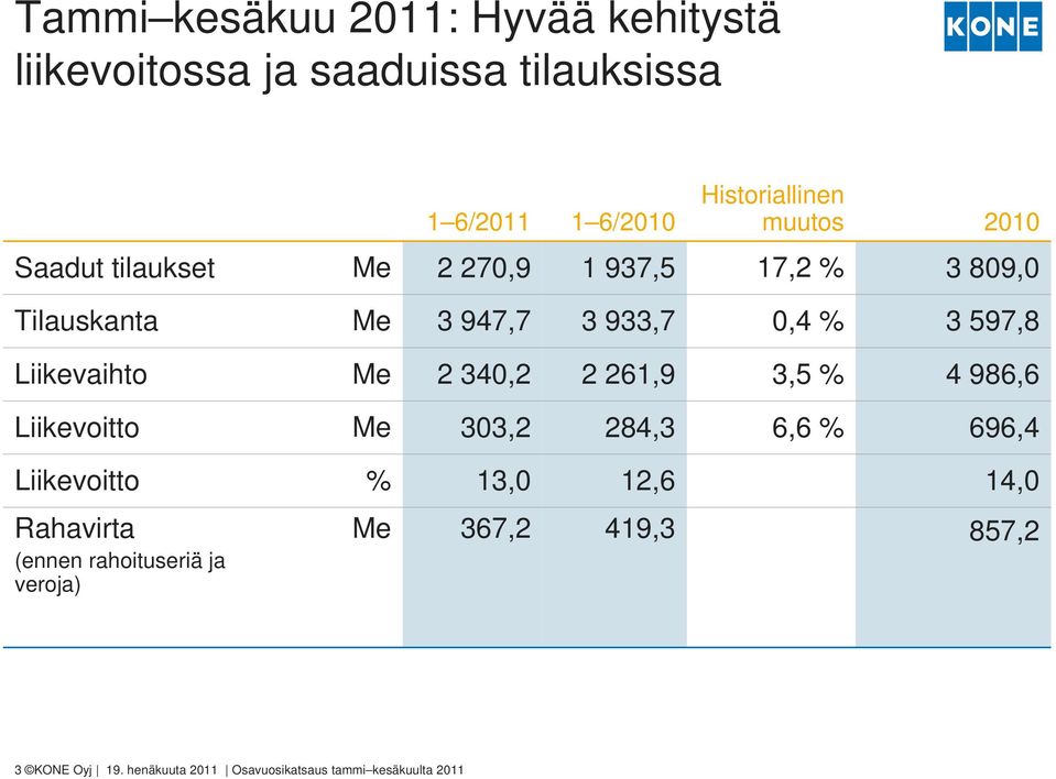 Liikevaihto 2 340,2 2 261,9 3,5 % 4 986,6 Liikevoitto 303,2 284,3 6,6 % 696,4 Liikevoitto % 13,0 12,6 14,0