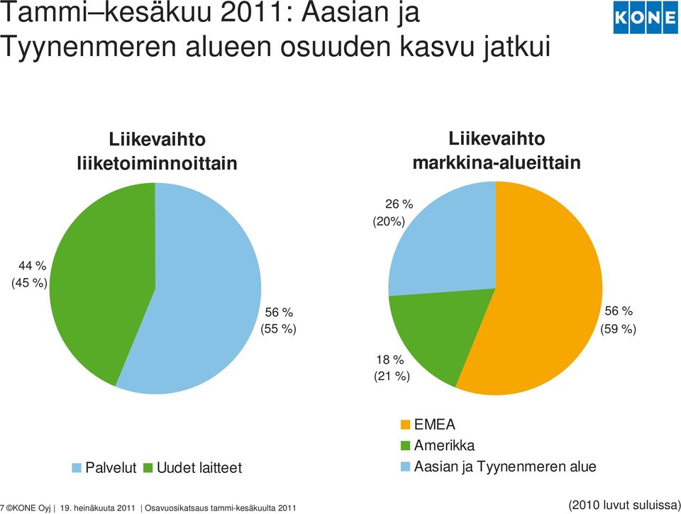 56 % (59 %) 18 % (21 %) Palvelut Uudet laitteet EMEA Amerikka Aasian ja Tyynenmeren