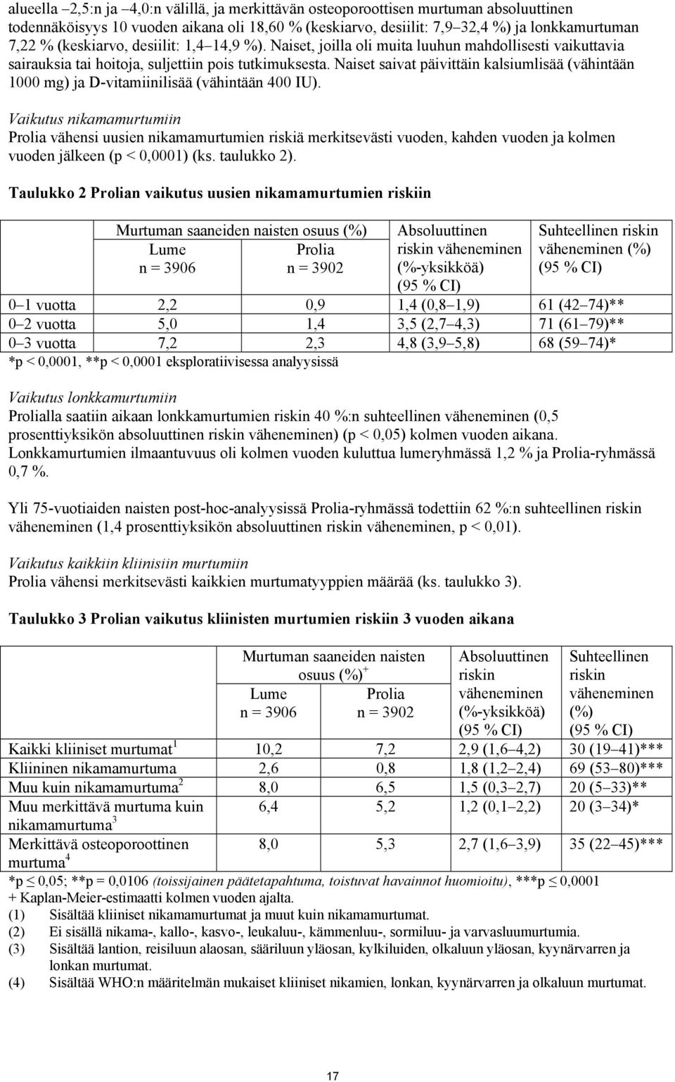 Naiset saivat päivittäin kalsiumlisää (vähintään 1000 mg) ja D-vitamiinilisää (vähintään 400 IU).