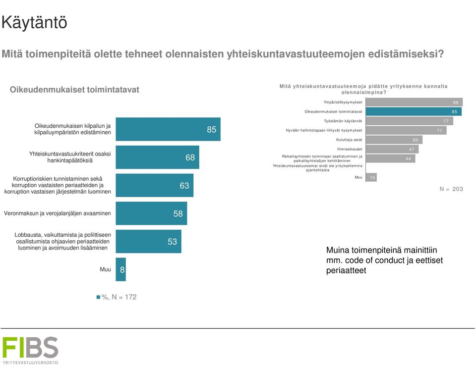 Ympäristökysymykset Oikeudenmukaiset toimintatavat 86 85 Oikeudenmukaisen kilpailun ja kilpailuympäristön edistäminen 85 Työelämän käytännöt Hyvään hallintotapaan liittyvät kysymykset Kuluttaja-asiat