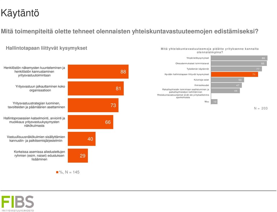 Ympäristökysymykset 86 Henkilöstön näkemysten kuunteleminen ja henkilöstön kannustaminen yritysvastuutoimintaan 88 Oikeudenmukaiset toimintatavat Työelämän käytännöt Hyvään hallintotapaan liittyvät