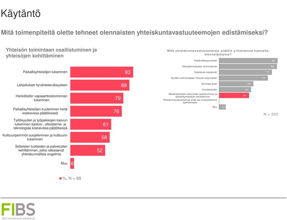 Ympäristökysymykset 86 Oikeudenmukaiset toimintatavat 85 Paikallisyhteisöjen tukeminen 93 Työelämän käytännöt 77 Hyvään hallintotapaan liittyvät kysymykset 71 Lahjoitukset hyväntekeväisyyteen 88