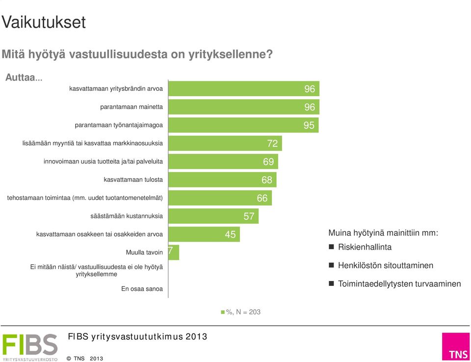 uusia tuotteita ja/tai palveluita 69 kasvattamaan tulosta 68 tehostamaan toimintaa (mm.