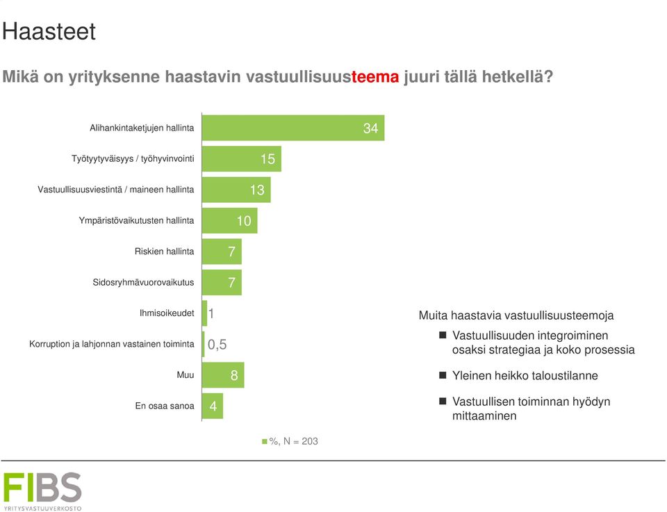 hallinta 10 13 15 Riskien hallinta Sidosryhmävuorovaikutus 7 7 Ihmisoikeudet Korruption ja lahjonnan vastainen toiminta 1 0,5 Muita