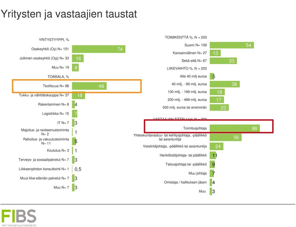 vakuutustoiminta N= 11 Koulutus N= 3 Terveys- ja sosiaalipalvelut N= 7 Liikkeenjohdon konsultointi N= 1 t liike-elämän palvelut N= 7 N= 7 18 4 7 3 1 5 1 3 0,5 3 3 48 40 milj. - 99 milj.